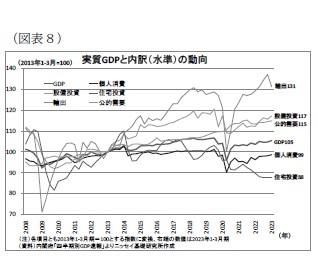 （図表8）実質GDPと内訳（水準）の動向