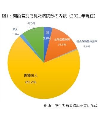 図1:開設者別で見た病院数の内訳(2021年現在)