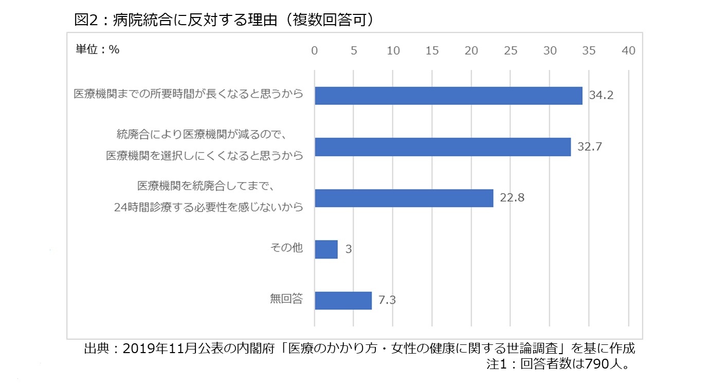 図2：病院統合に反対する理由(複数回答可)