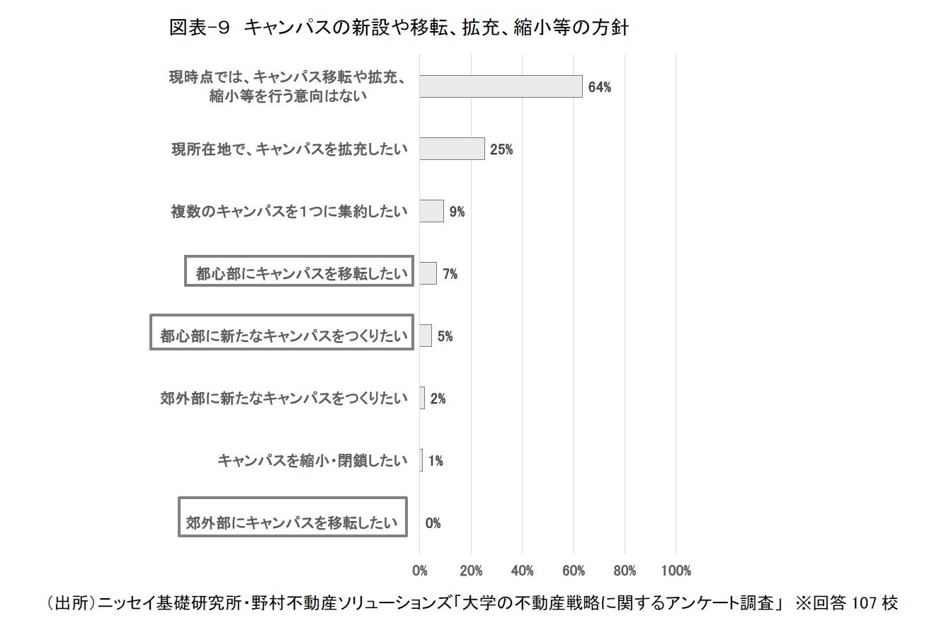 図表-９　キャンパスの新設や移転、拡充、縮小等の方針