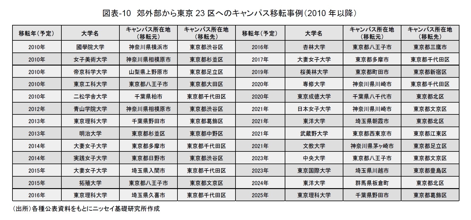 図表-10　郊外部から東京23区へのキャンパス移転事例（2010年以降）