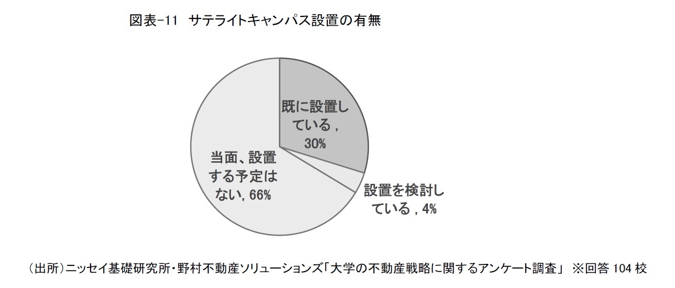 図表-11　サテライトキャンパス設置の有無
