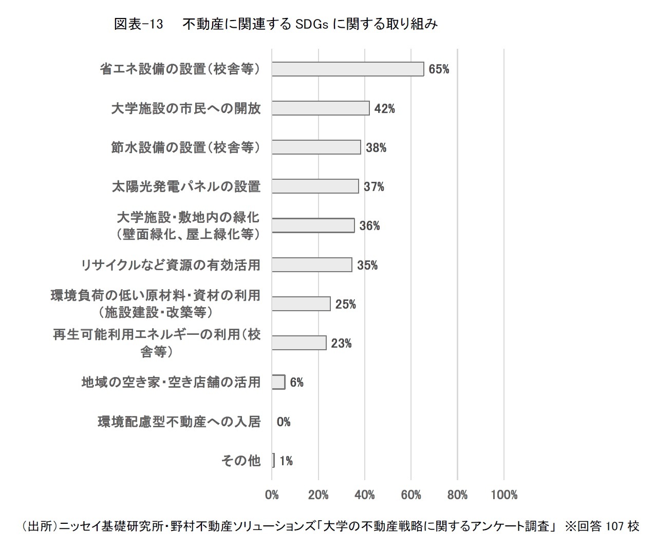 図表-13　　不動産に関連するSDGsに関する取り組み