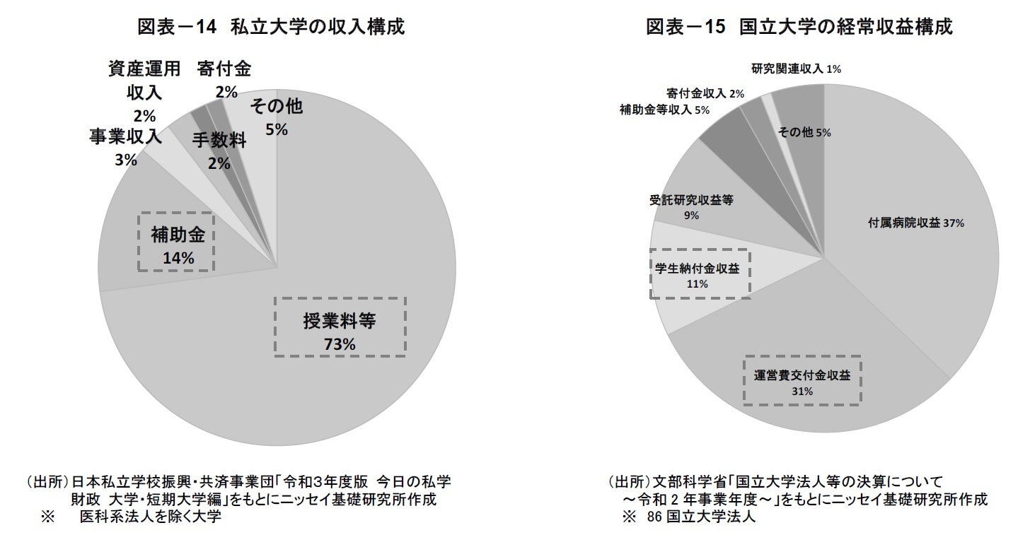 図表－14　私立大学の収入構成/図表－15　国立大学の経常収益構成