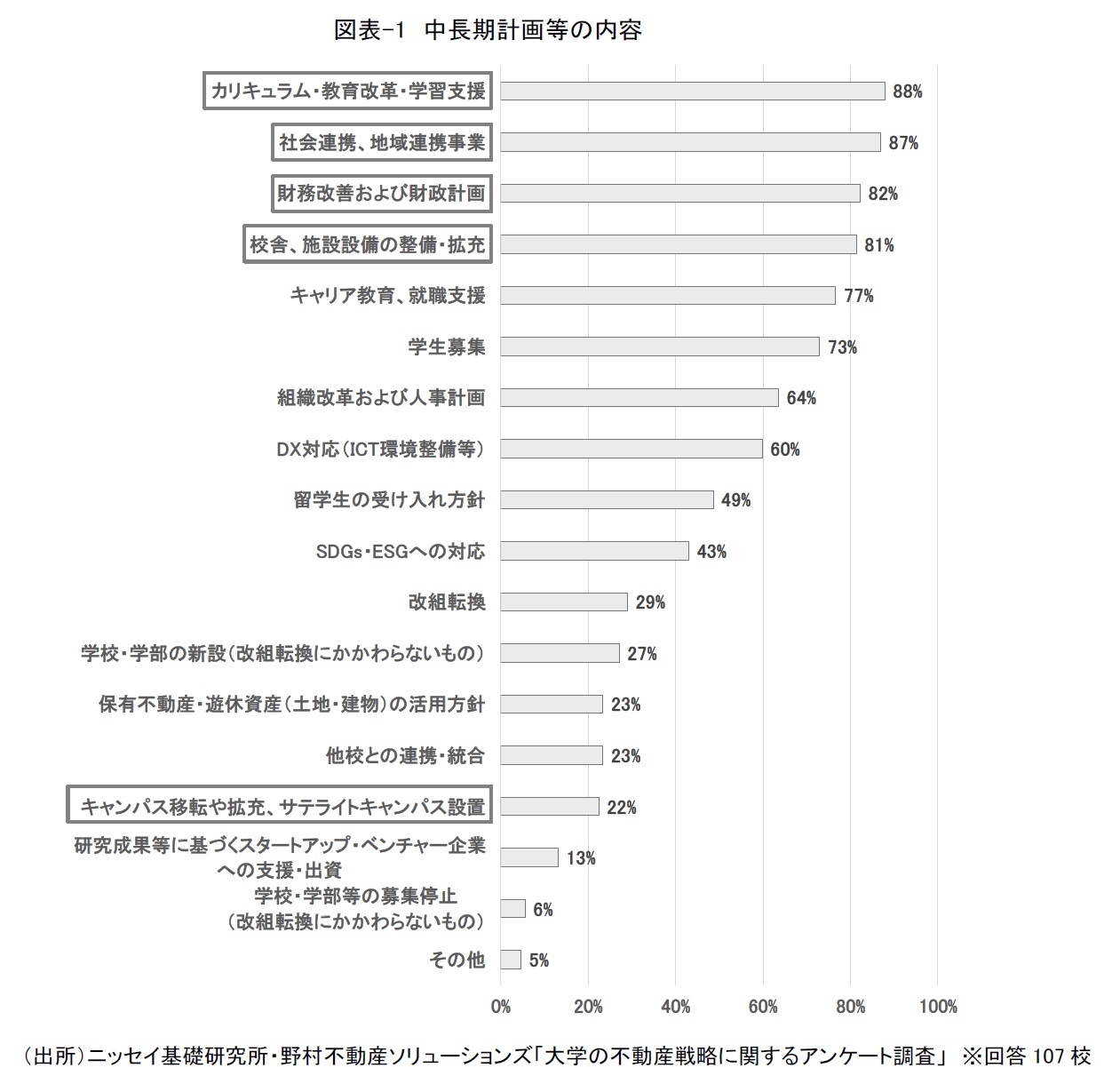図表-1 中長期計画等の内容
