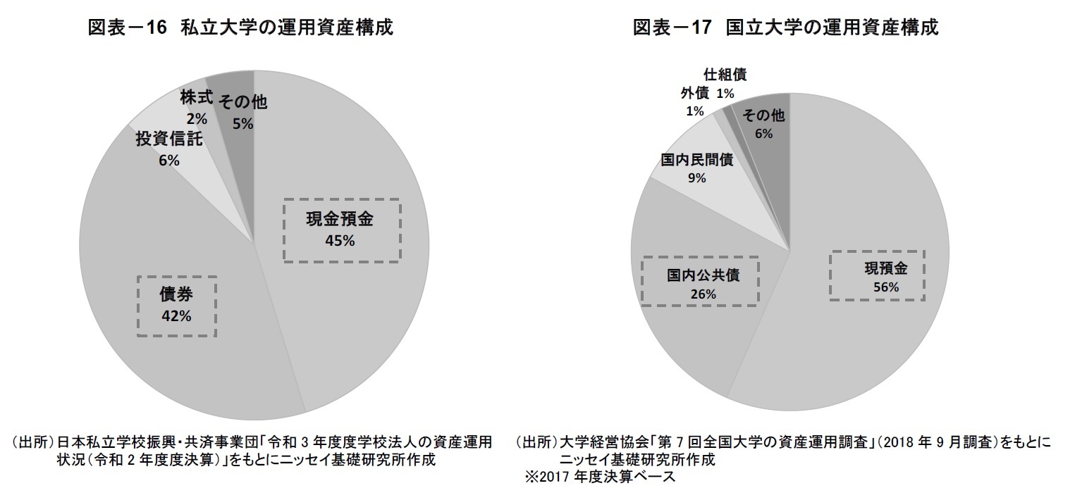 図表-16 私立大学の運用資産構成/図表-17 国立大学の運用資産構成