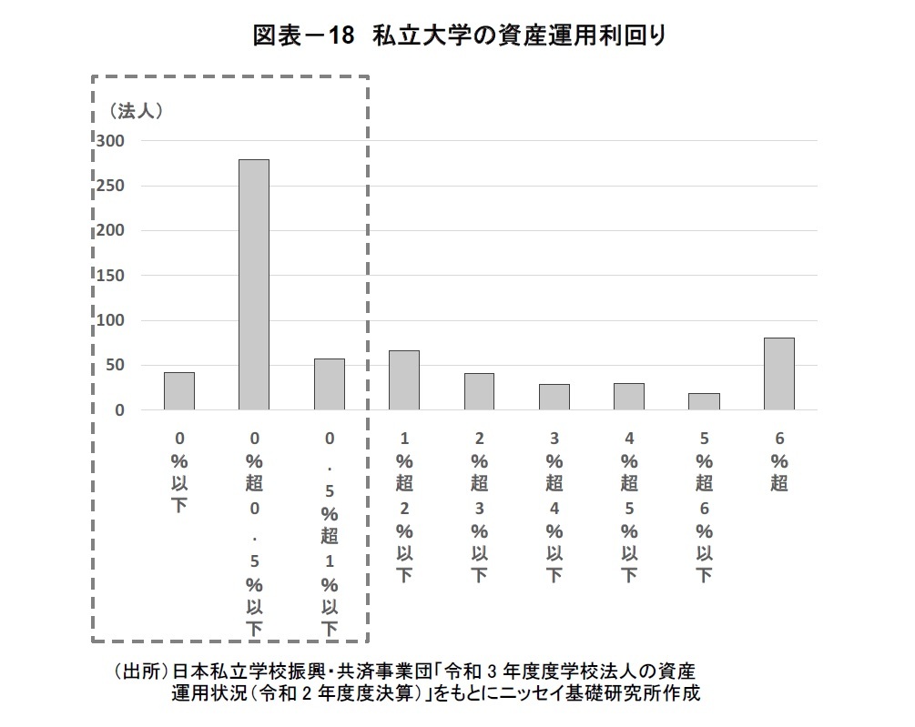 図表－18　私立大学の資産運用利回り