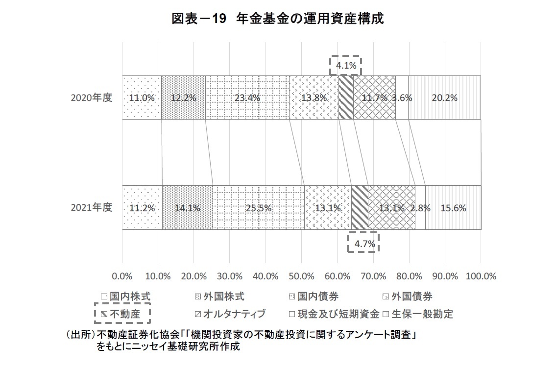 図表－19　年金基金の運用資産構成