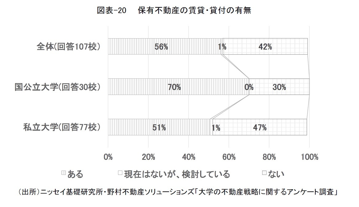 図表-20  保有不動産の賃貸・貸付の有無