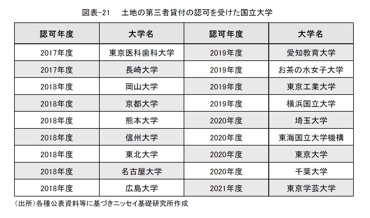 図表-21  土地の第三者貸付の認可を受けた国立大学