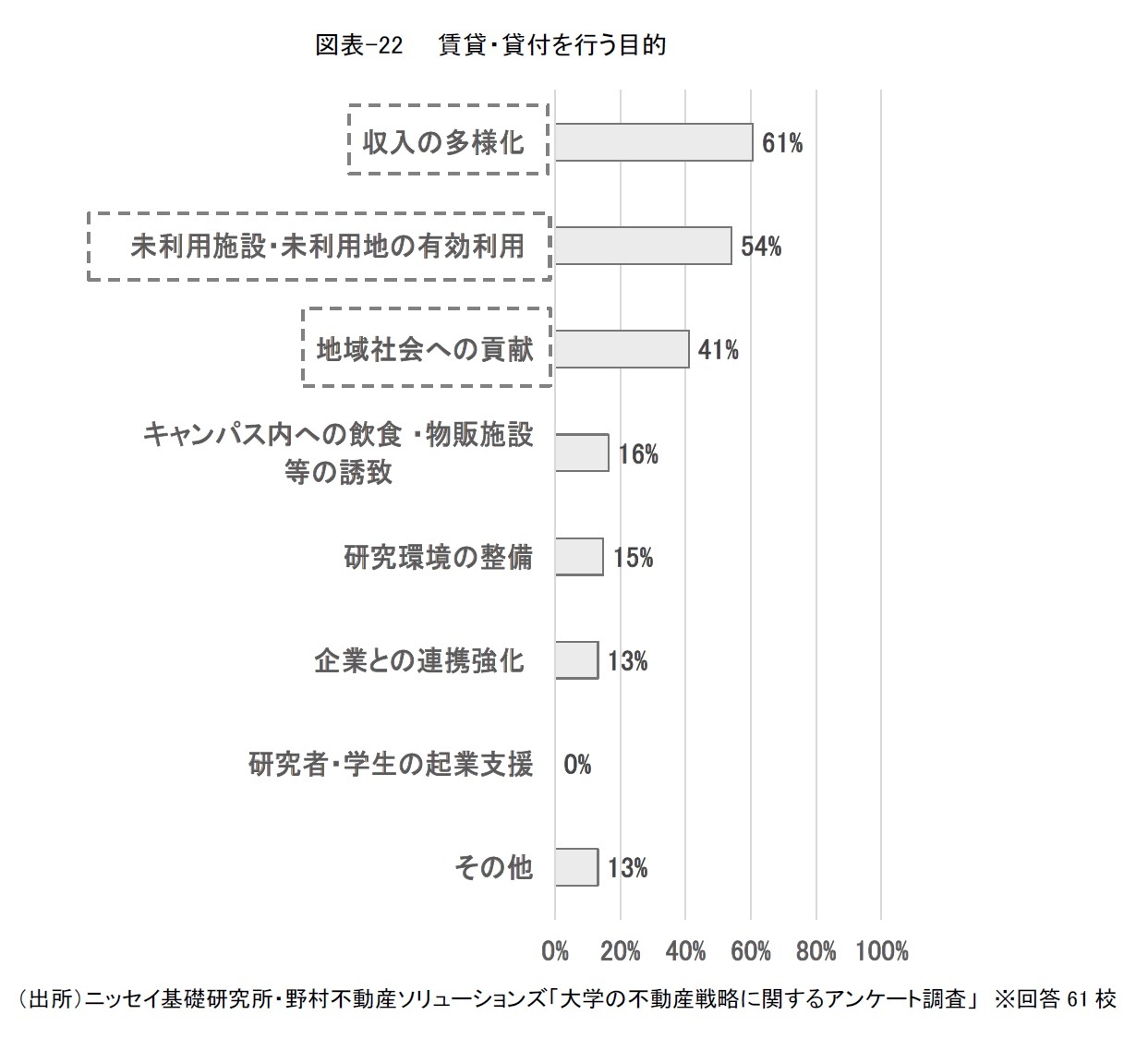 図表-22  賃貸・貸付を行う目的