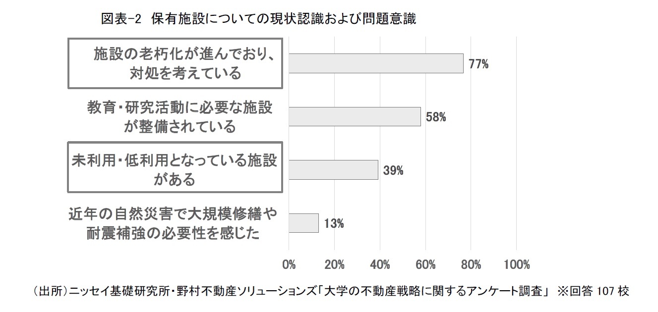 図表-2 保有施設についての現状認識および問題意識