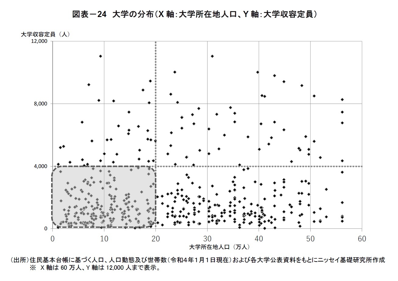 図表-24 大学の分布(X軸:大学所在地人口、Y軸:大学収容定員)