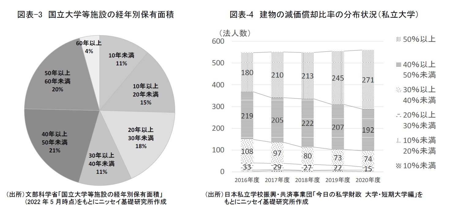 図表-3 国立大学等施設の経年別保有面積/図表-4 建物の減価償却比率の分布状況(私立大学)