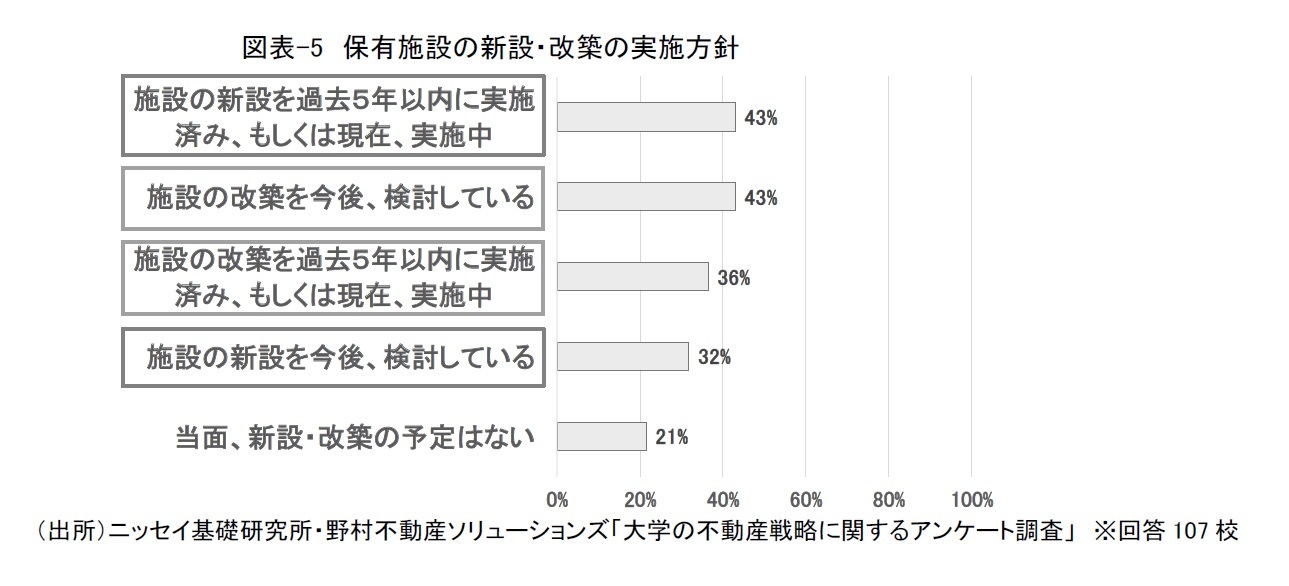 図表-5 保有施設の新設・改築の実施方針