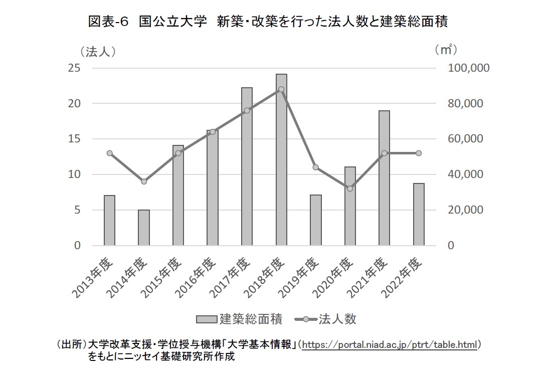 図表-6 国公立大学 新築・改築を行った法人数と建築総面積