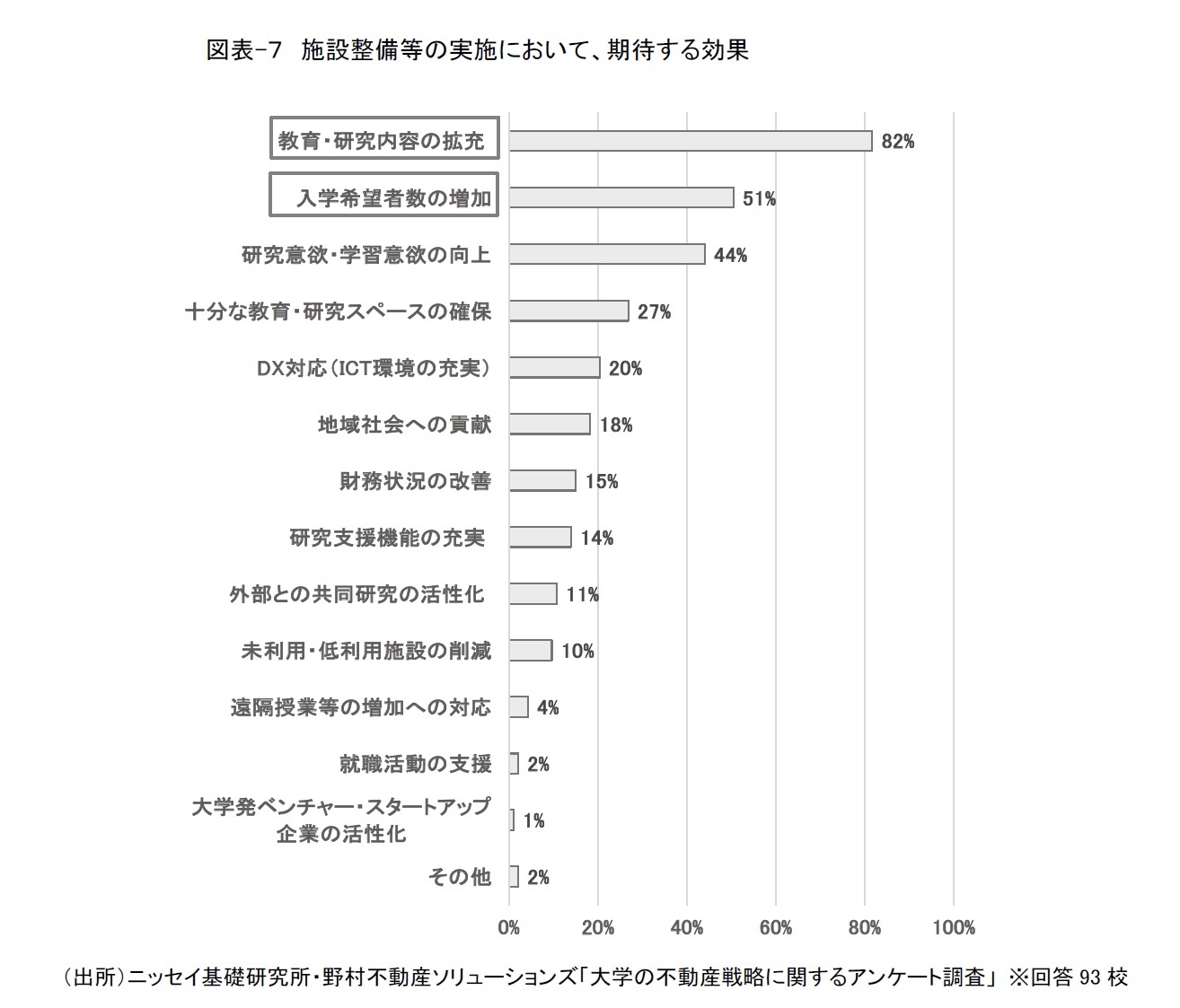 図表-7 施設整備等の実施において、期待する効果