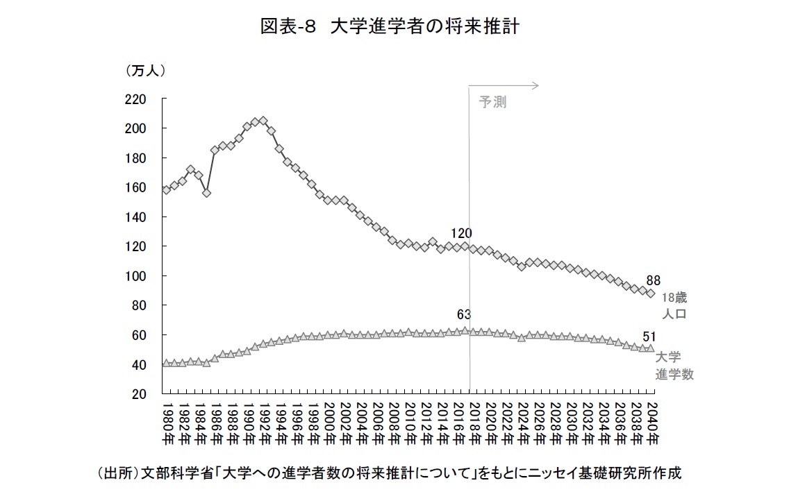 図表-８　大学進学者の将来推計