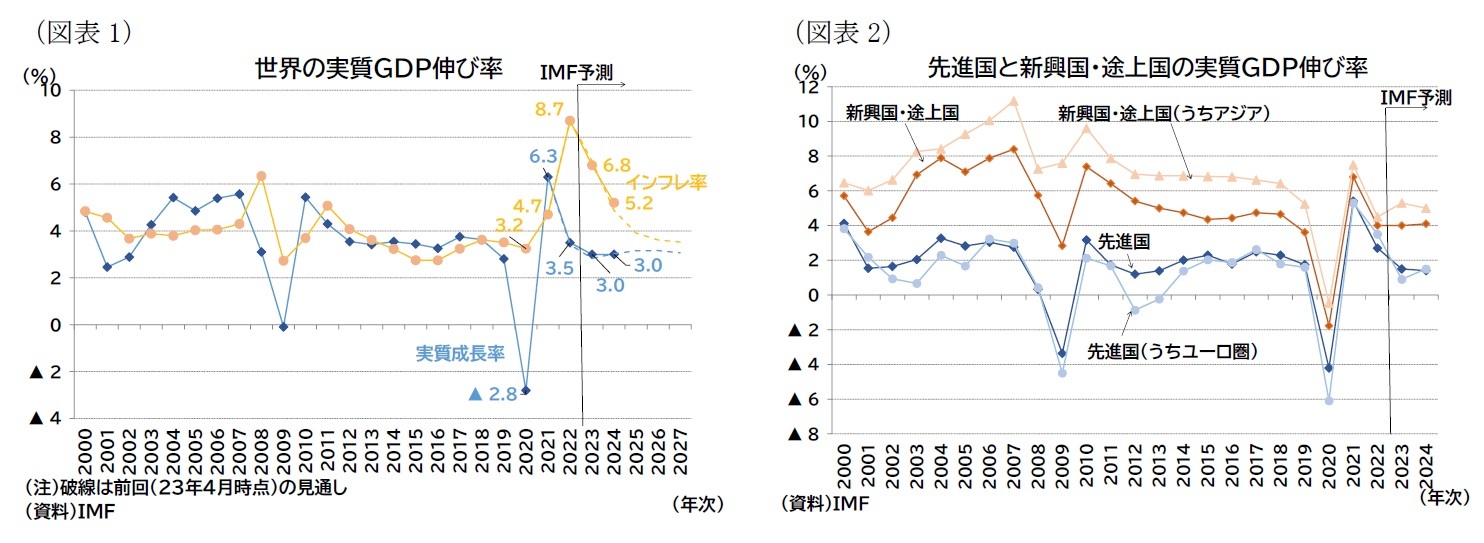 （図表1）世界の実質ＧＤＰ伸び率/（図表2）先進国と新興国・途上国の実質ＧＤＰ伸び率