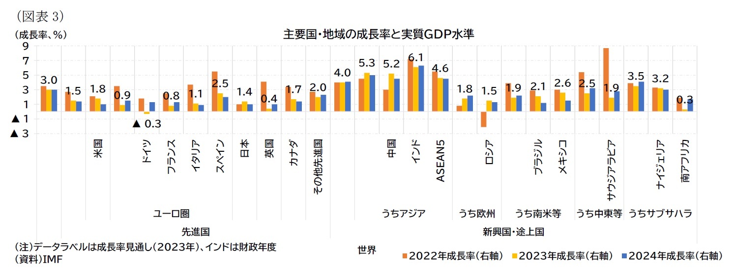 （図表3）主要国・地域の成長率と実質ＧＤＰ水準