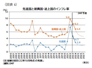 （図表4）先進国と新興国・途上国のインフレ率