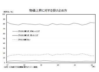 物価上昇に対する受け止め方