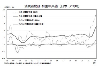 消費者物価・加重中央値(日本、アメリカ)