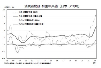 消費者物価・加重中央値（日本、アメリカ）