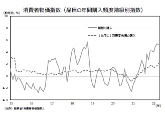 消費者物価指数(品目の年間購入頻度階級別指数)