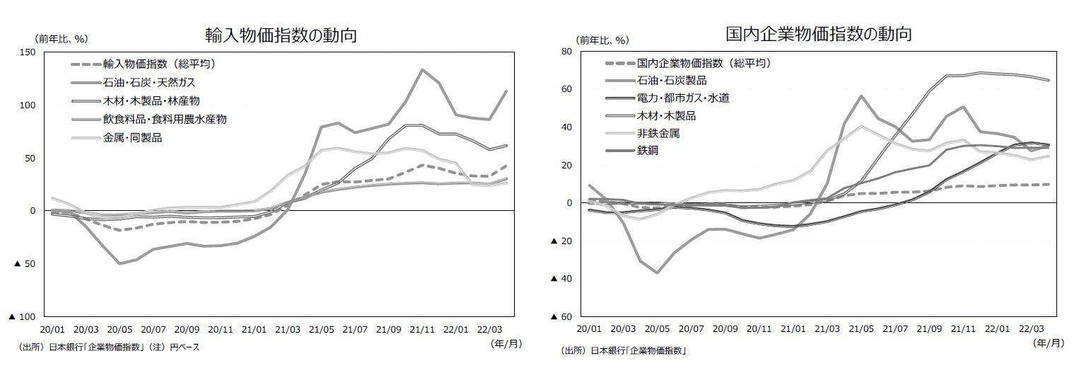 輸入物価指数の動向/国内企業物価指数の動向