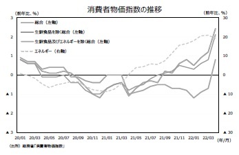 消費者物価指数の推移