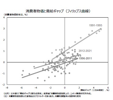 消費者物価と需給ギャップ(フィリップス曲線)