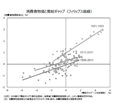 消費者物価と需給ギャップ（フィリップス曲線）