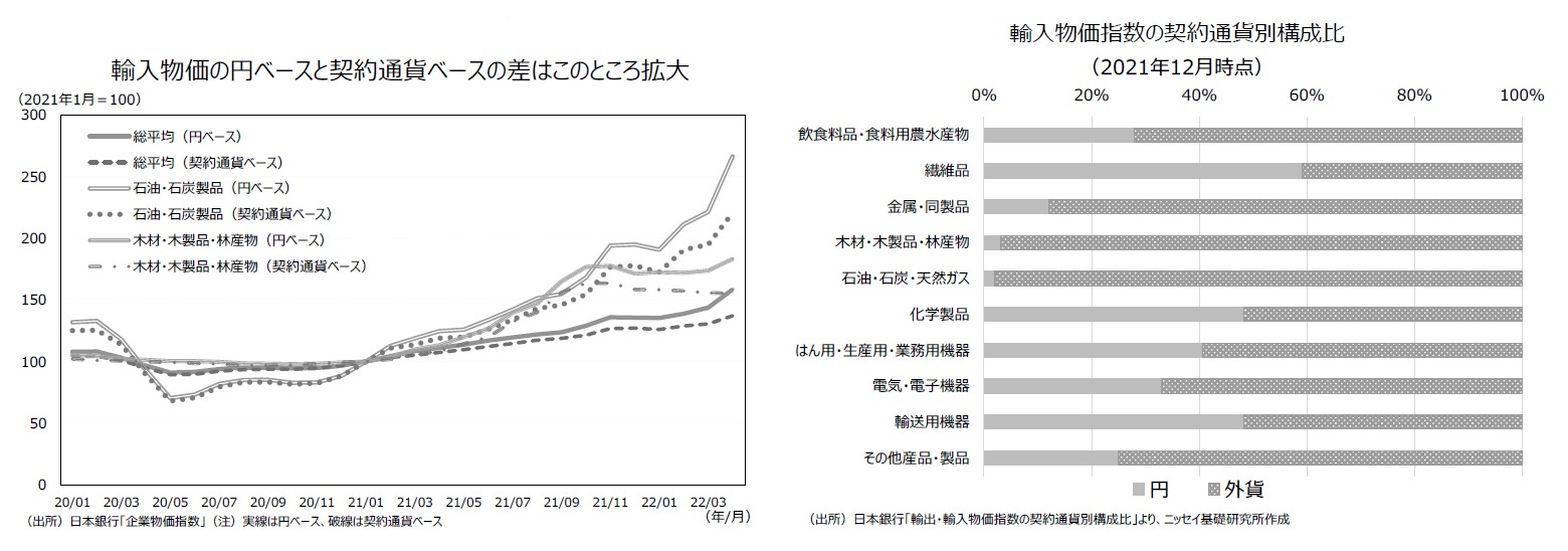 輸入物価の円ベースと契約通貨ベースの差はこのところ拡大/輸入物価指数の契約通貨別構成比