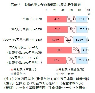図表7 共働き妻の年収階級別に見た居住形態