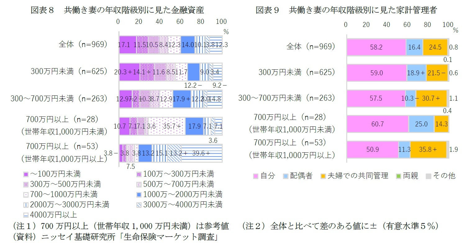 図表８　共働き妻の年収階級別に見た金融資産/図表９　共働き妻の年収階級別に見た家計管理者