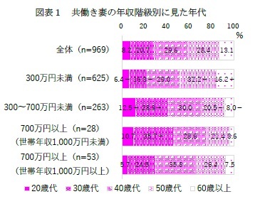 図表1 共働き妻の年収階級別に見た年代