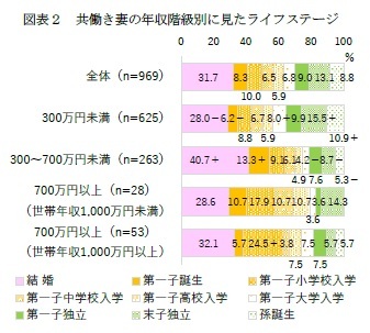図表2 共働き妻の年収階級別に見たライフステージ