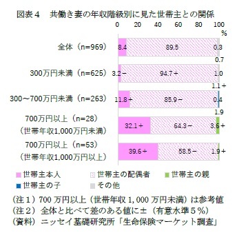 図表4 共働き妻の年収階級別に見た世帯主との関係