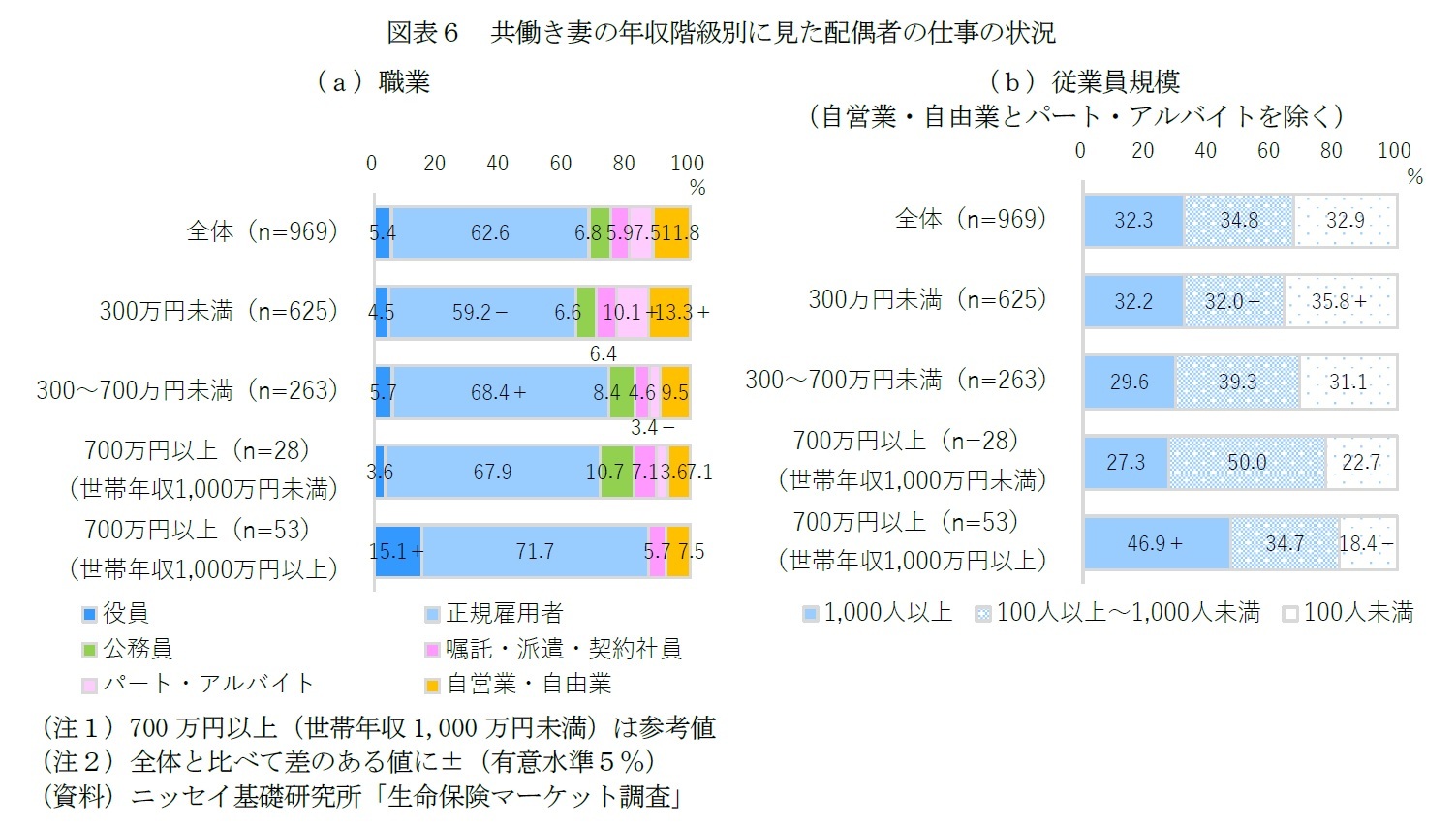 図表６　共働き妻の年収階級別に見た配偶者の仕事の状況