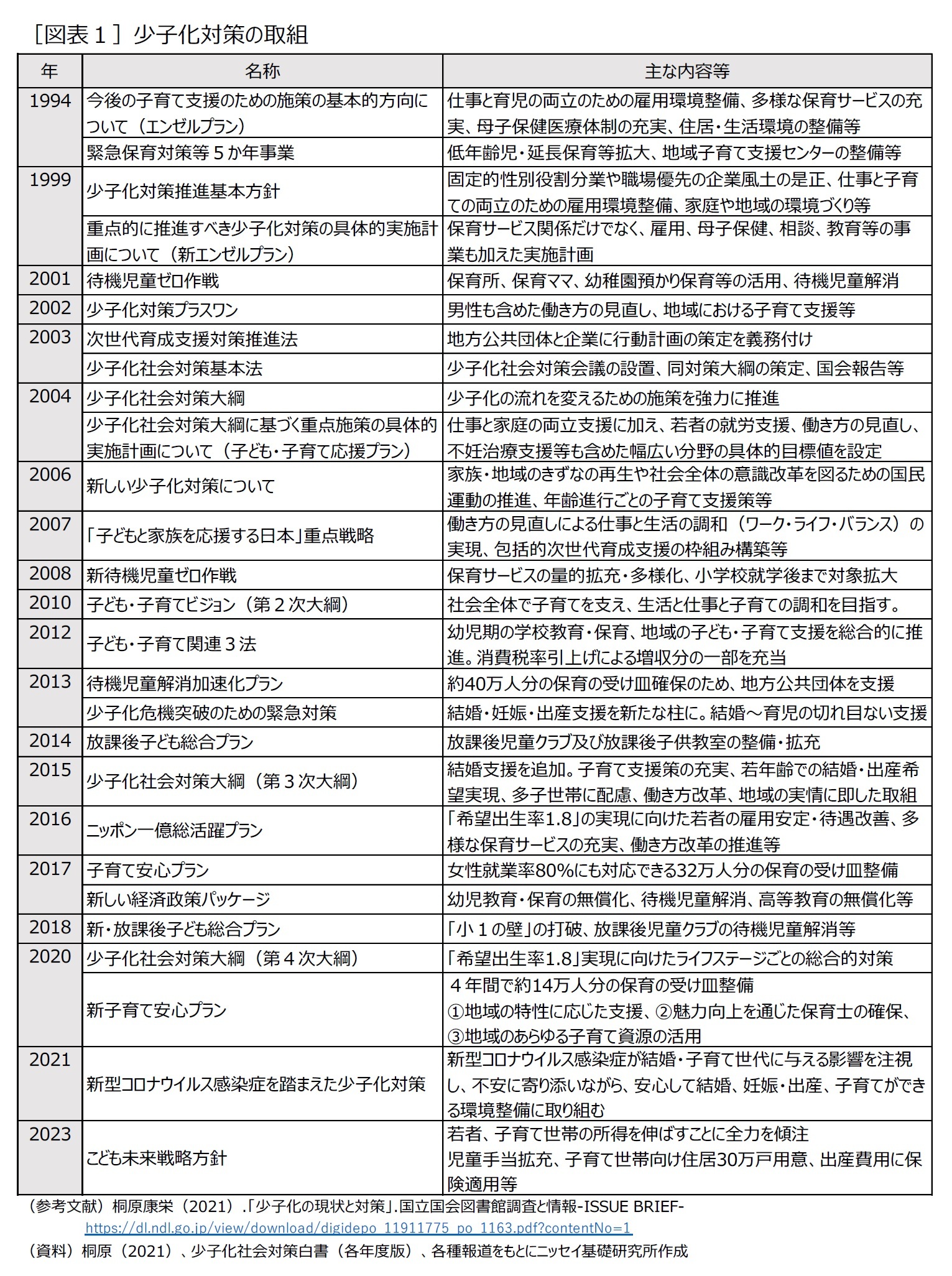 ［図表１］少子化対策の取組