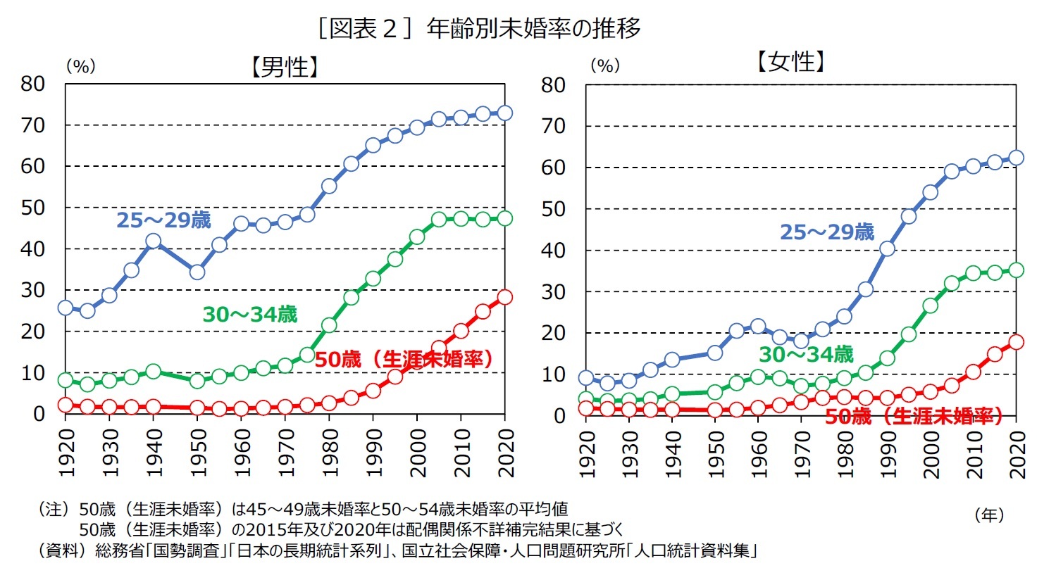 ［図表２］年齢別未婚率の推移