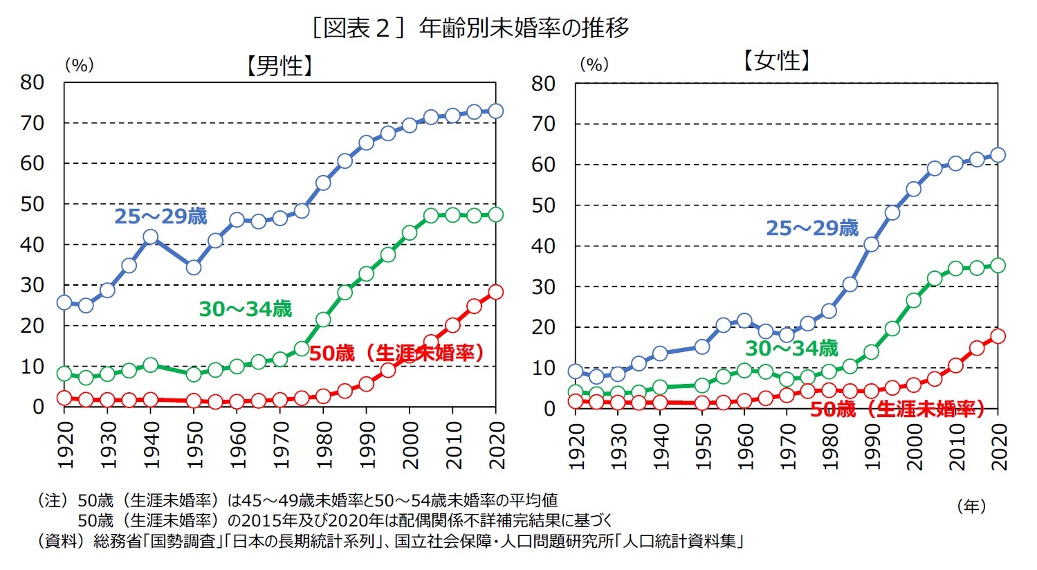 ［図表２］年齢別未婚率の推移