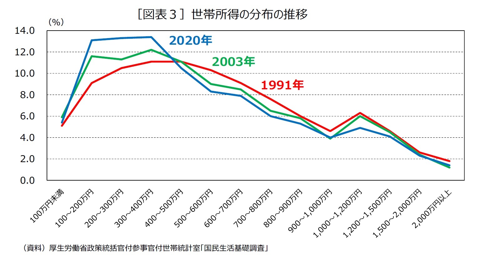 ［図表３］世帯所得の分布の推移