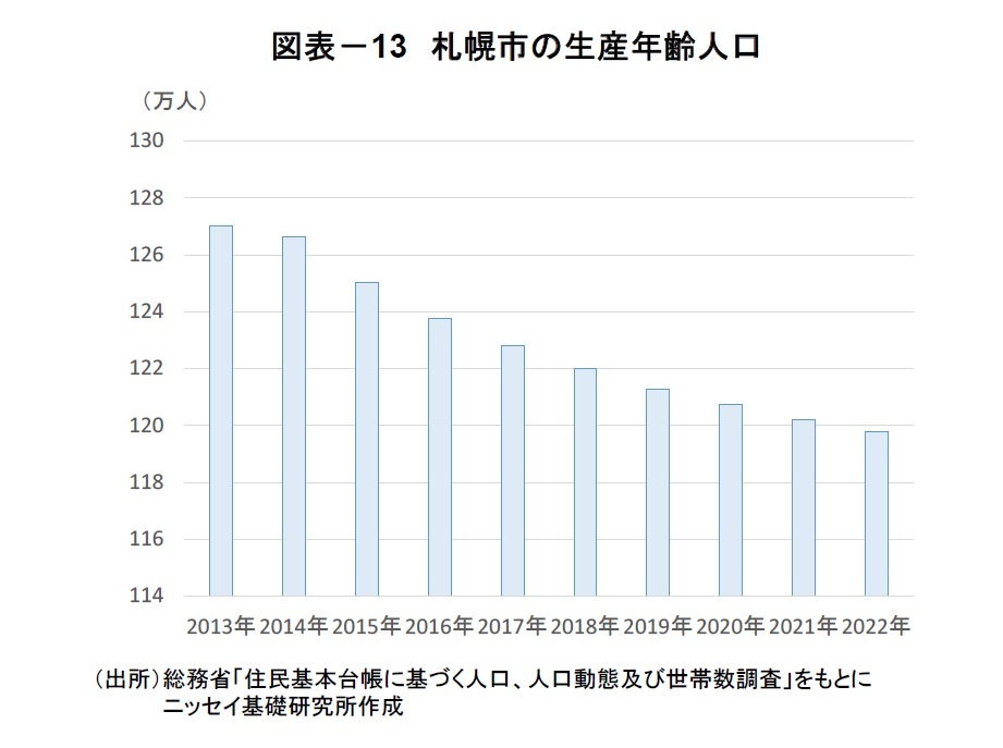 図表－13　札幌市の生産年齢人口