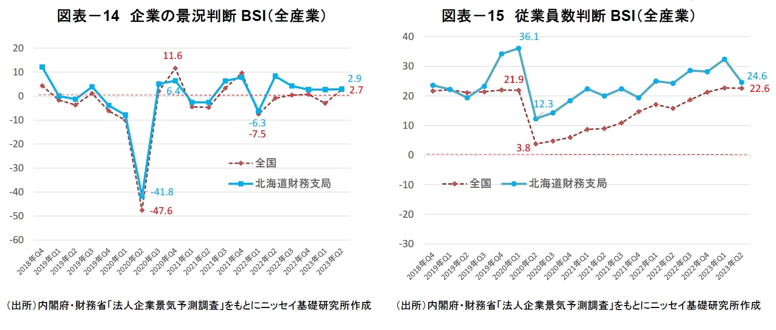図表－14　企業の景況判断BSI（全産業）/図表－15　従業員数判断BSI（全産業）