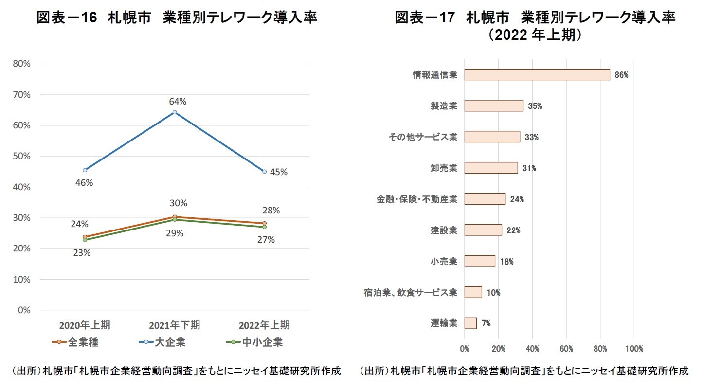 図表－16　札幌市　業種別テレワーク導入率/図表－17　札幌市　業種別テレワーク導入率（2022年上期）