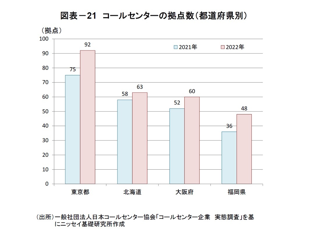 図表－21　コールセンターの拠点数（都道府県別）