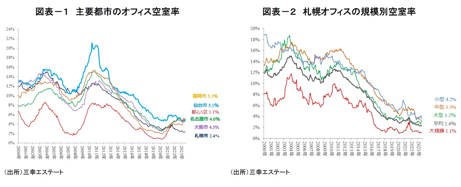 図表－１　主要都市のオフィス空室率/図表－２　札幌オフィスの規模別空室率