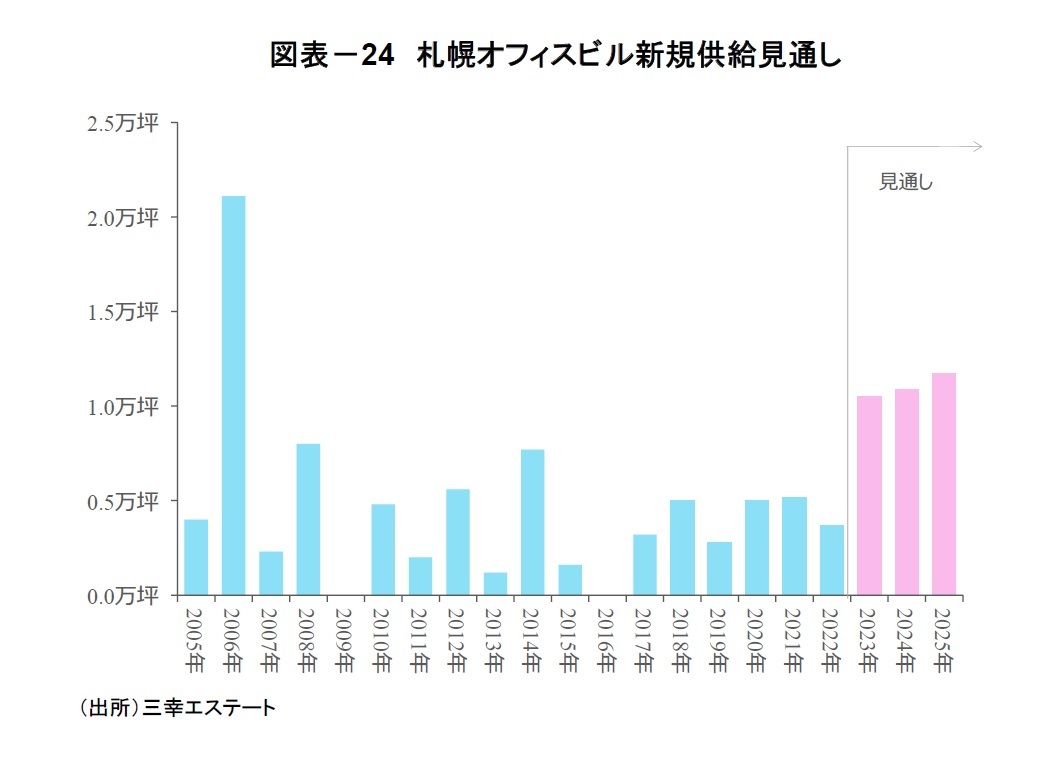 図表－24　札幌オフィスビル新規供給見通し